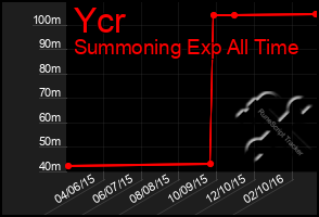 Total Graph of Ycr