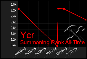 Total Graph of Ycr