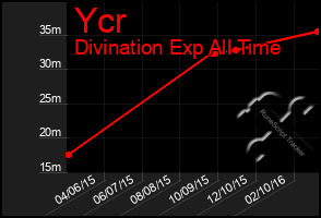 Total Graph of Ycr