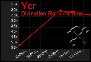 Total Graph of Ycr