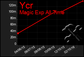 Total Graph of Ycr