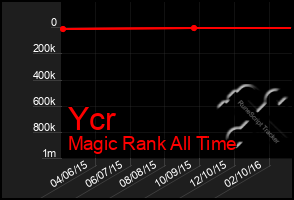 Total Graph of Ycr