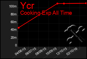 Total Graph of Ycr