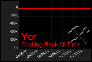 Total Graph of Ycr