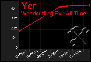 Total Graph of Ycr