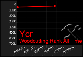 Total Graph of Ycr