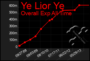 Total Graph of Ye Lior Ye