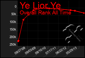 Total Graph of Ye Lior Ye