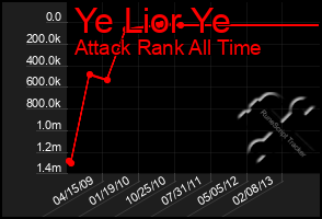 Total Graph of Ye Lior Ye