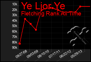 Total Graph of Ye Lior Ye