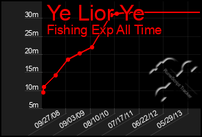 Total Graph of Ye Lior Ye