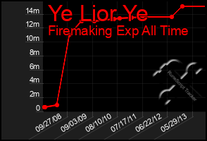 Total Graph of Ye Lior Ye