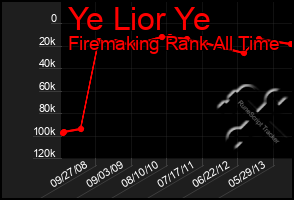 Total Graph of Ye Lior Ye