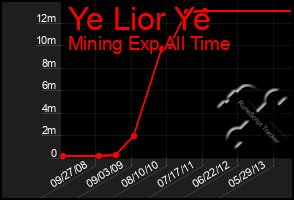 Total Graph of Ye Lior Ye