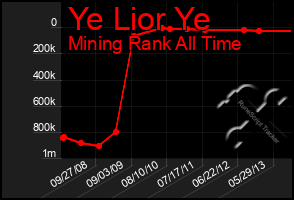 Total Graph of Ye Lior Ye