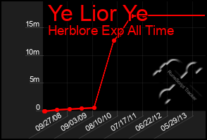 Total Graph of Ye Lior Ye