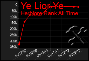 Total Graph of Ye Lior Ye