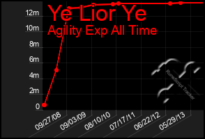 Total Graph of Ye Lior Ye