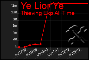 Total Graph of Ye Lior Ye