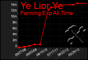 Total Graph of Ye Lior Ye