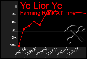 Total Graph of Ye Lior Ye