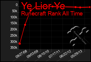 Total Graph of Ye Lior Ye