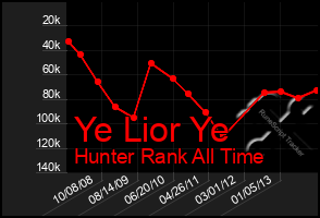 Total Graph of Ye Lior Ye