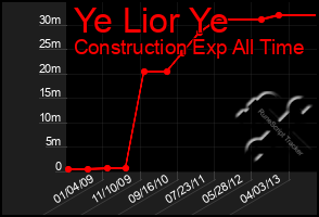 Total Graph of Ye Lior Ye