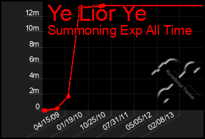 Total Graph of Ye Lior Ye