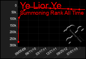 Total Graph of Ye Lior Ye