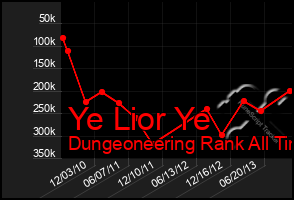 Total Graph of Ye Lior Ye