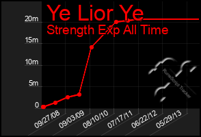 Total Graph of Ye Lior Ye