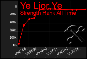 Total Graph of Ye Lior Ye