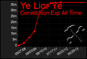 Total Graph of Ye Lior Ye