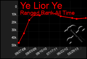 Total Graph of Ye Lior Ye