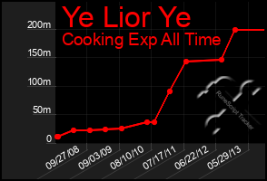 Total Graph of Ye Lior Ye