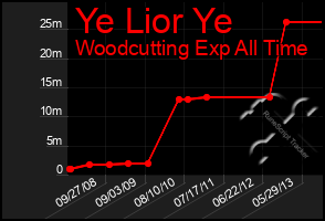 Total Graph of Ye Lior Ye