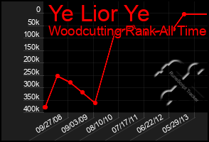 Total Graph of Ye Lior Ye