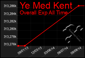 Total Graph of Ye Med Kent