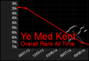 Total Graph of Ye Med Kent