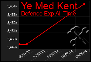 Total Graph of Ye Med Kent