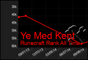 Total Graph of Ye Med Kent