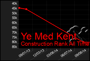 Total Graph of Ye Med Kent