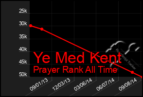 Total Graph of Ye Med Kent