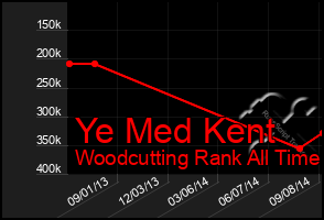 Total Graph of Ye Med Kent