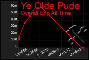 Total Graph of Ye Olde Pude