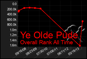 Total Graph of Ye Olde Pude