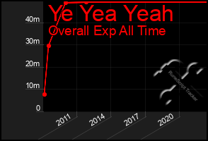 Total Graph of Ye Yea Yeah