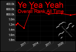 Total Graph of Ye Yea Yeah