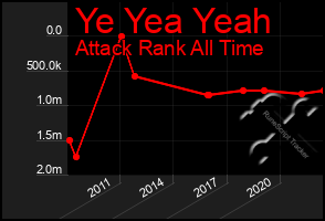 Total Graph of Ye Yea Yeah